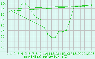 Courbe de l'humidit relative pour Dudince