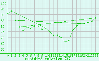 Courbe de l'humidit relative pour Le Puy - Loudes (43)