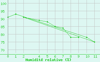 Courbe de l'humidit relative pour Roc St. Pere (And)