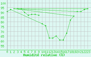 Courbe de l'humidit relative pour Leutkirch-Herlazhofen