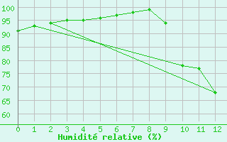 Courbe de l'humidit relative pour Pontoise - Cormeilles (95)