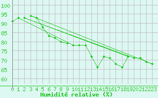 Courbe de l'humidit relative pour Greifswald