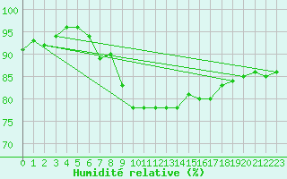 Courbe de l'humidit relative pour Santander (Esp)