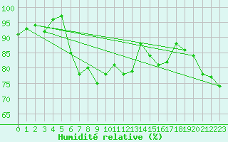 Courbe de l'humidit relative pour Elpersbuettel