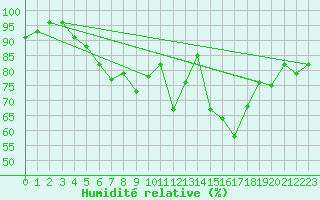 Courbe de l'humidit relative pour Quimper (29)