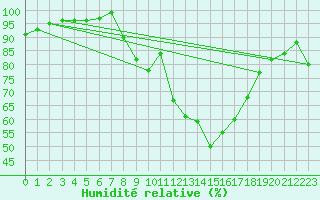 Courbe de l'humidit relative pour Orense