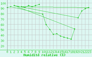 Courbe de l'humidit relative pour Selonnet (04)