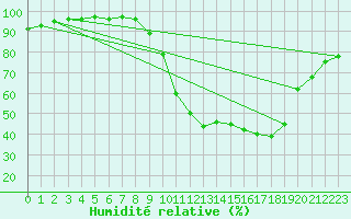 Courbe de l'humidit relative pour Chteauroux (36)