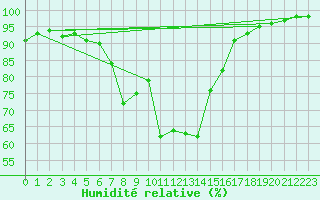 Courbe de l'humidit relative pour Soknedal