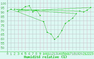 Courbe de l'humidit relative pour Westdorpe Aws