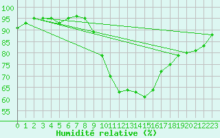 Courbe de l'humidit relative pour Lerida (Esp)