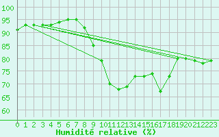 Courbe de l'humidit relative pour Nieuw Beerta Aws