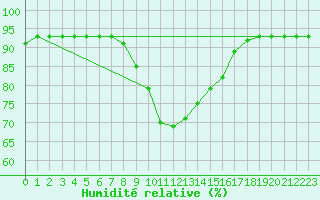 Courbe de l'humidit relative pour Neumarkt