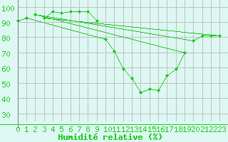 Courbe de l'humidit relative pour Lignerolles (03)