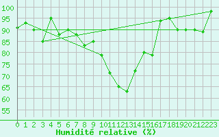 Courbe de l'humidit relative pour La Brvine (Sw)