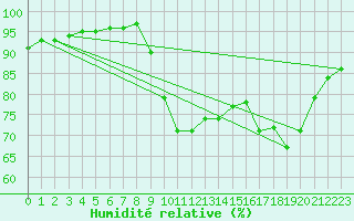 Courbe de l'humidit relative pour Renwez (08)