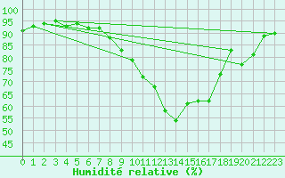 Courbe de l'humidit relative pour Hoyerswerda