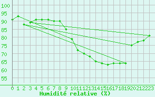 Courbe de l'humidit relative pour Estoher (66)