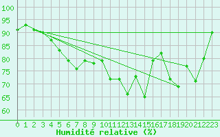 Courbe de l'humidit relative pour Aultbea