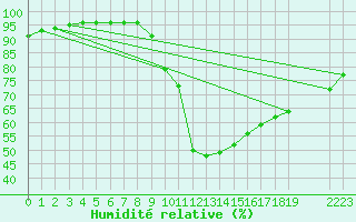 Courbe de l'humidit relative pour Saint Michael Im Lungau