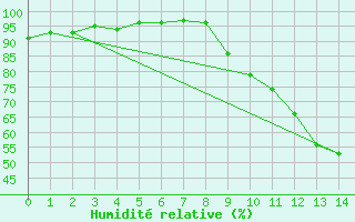 Courbe de l'humidit relative pour Dauphin (04)