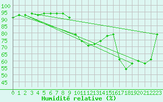 Courbe de l'humidit relative pour Curtea De Arges