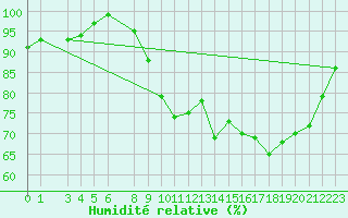 Courbe de l'humidit relative pour Recoules de Fumas (48)