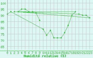 Courbe de l'humidit relative pour Mullingar