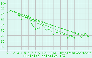 Courbe de l'humidit relative pour Asnelles (14)