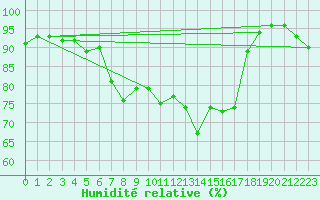 Courbe de l'humidit relative pour Rhyl