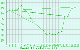 Courbe de l'humidit relative pour Lorient (56)