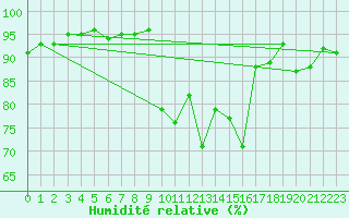 Courbe de l'humidit relative pour Le Luc - Cannet des Maures (83)