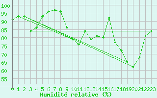 Courbe de l'humidit relative pour Lorient (56)
