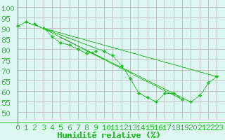 Courbe de l'humidit relative pour Six-Fours (83)