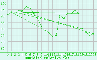 Courbe de l'humidit relative pour Barth