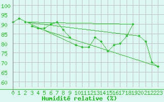 Courbe de l'humidit relative pour Bruxelles (Be)