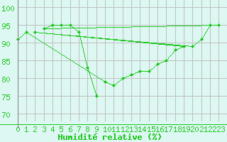 Courbe de l'humidit relative pour Punta Galea