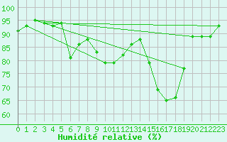 Courbe de l'humidit relative pour Ble / Mulhouse (68)