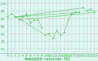 Courbe de l'humidit relative pour Saint-Julien-en-Quint (26)