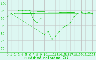 Courbe de l'humidit relative pour Leucate (11)