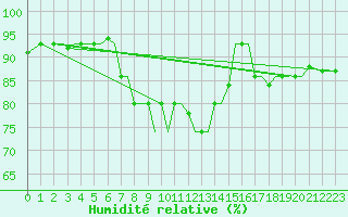 Courbe de l'humidit relative pour Pskov
