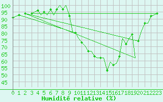 Courbe de l'humidit relative pour Pamplona (Esp)