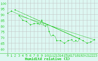 Courbe de l'humidit relative pour Coningsby Royal Air Force Base