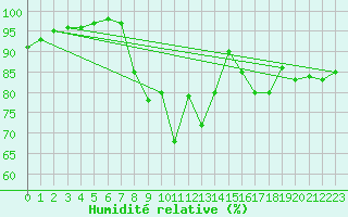 Courbe de l'humidit relative pour Keswick