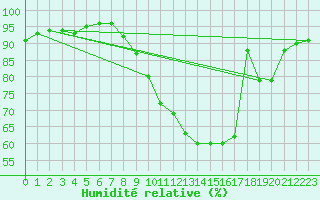 Courbe de l'humidit relative pour Troyes (10)