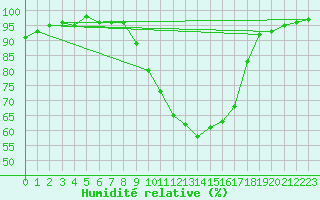 Courbe de l'humidit relative pour Aubenas - Lanas (07)