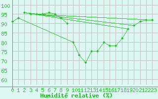 Courbe de l'humidit relative pour Manston (UK)