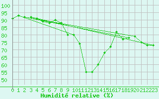 Courbe de l'humidit relative pour Sattel-Aegeri (Sw)