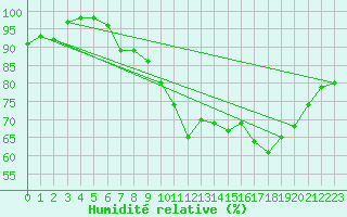 Courbe de l'humidit relative pour Glasgow (UK)
