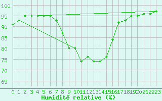 Courbe de l'humidit relative pour Deutschlandsberg